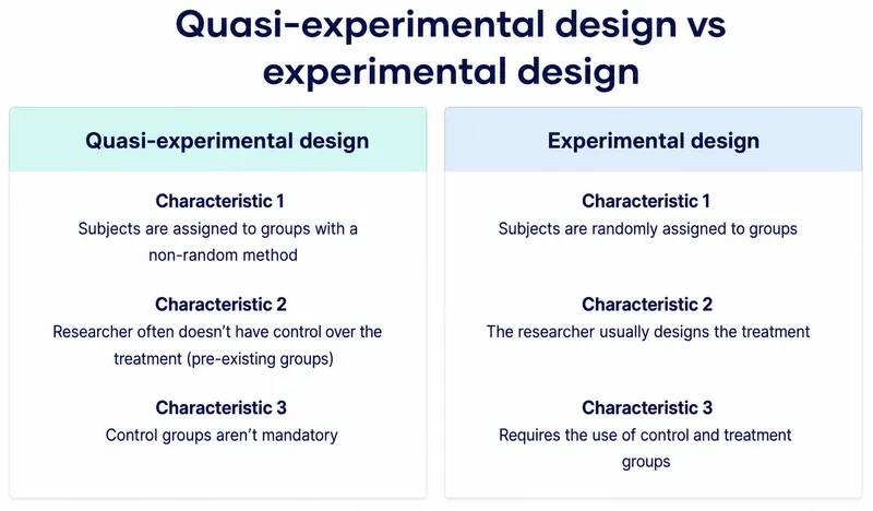 Comparison chart showing different types of experimental designs and their validity levels