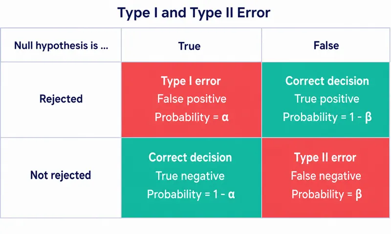 Type I and Type II Errors in Hypothesis Testing