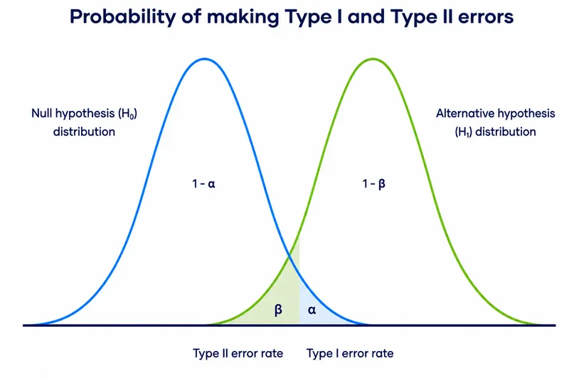 Type I and Type II Error Probability Distributions