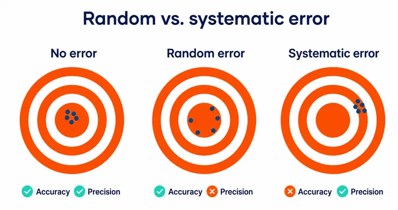 Random vs systematic error in quality control