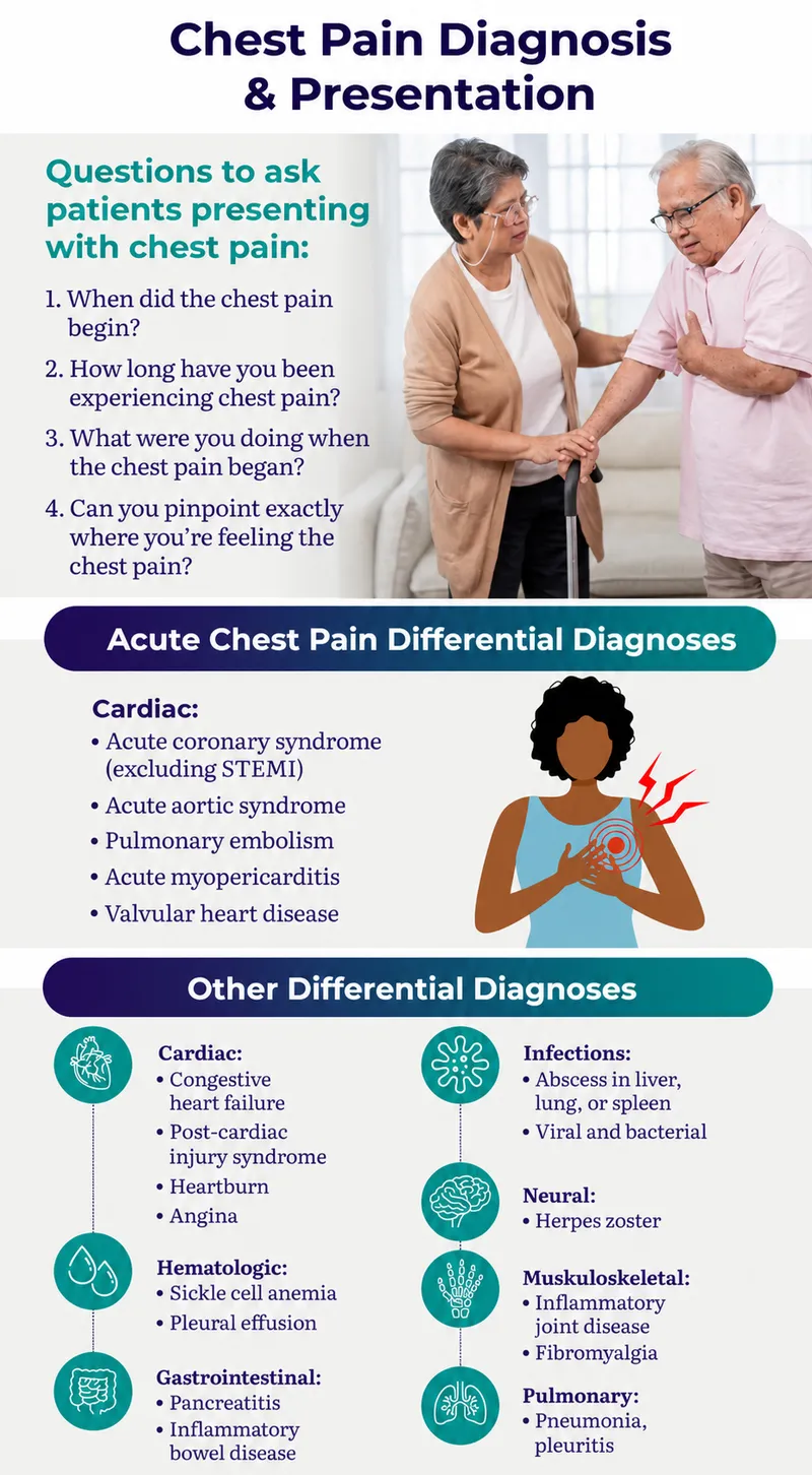chest pain algorithm