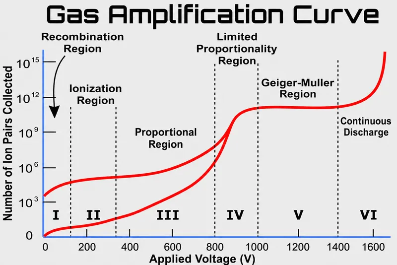 Gas-filled detector voltage-response curve with regions