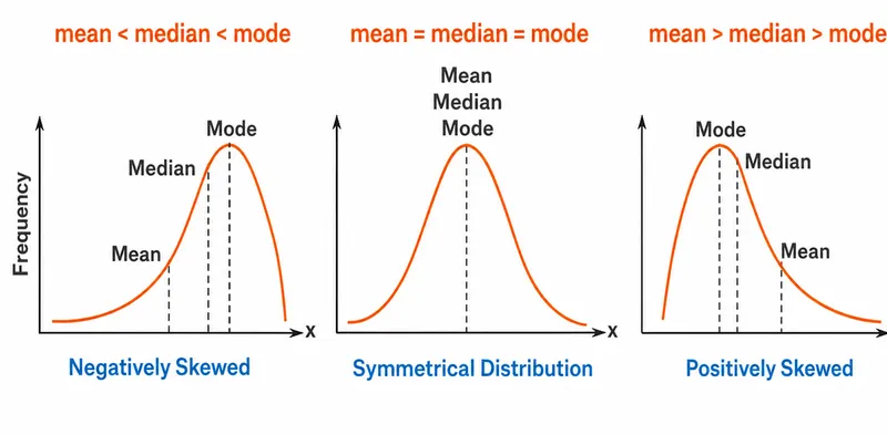 Mean, Median, Mode in Skewed and Symmetrical Distributions