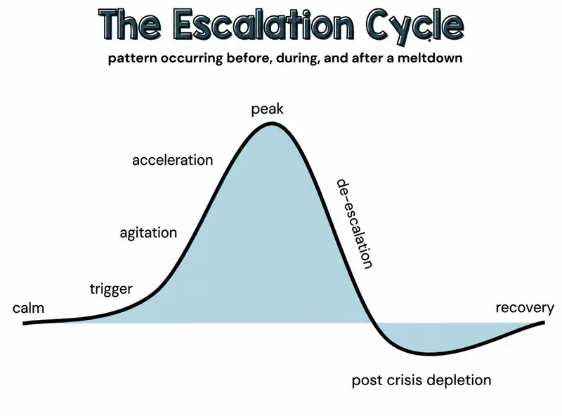 The Escalation Cycle: Agitation to Recovery