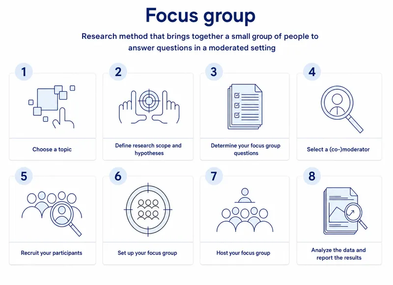 Focus Group Research Method Steps Diagram