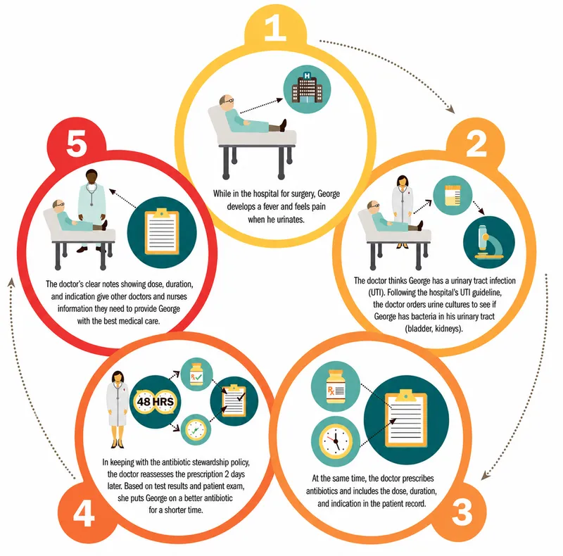 Antimicrobial stewardship strategies and outcomes in healthcare settings