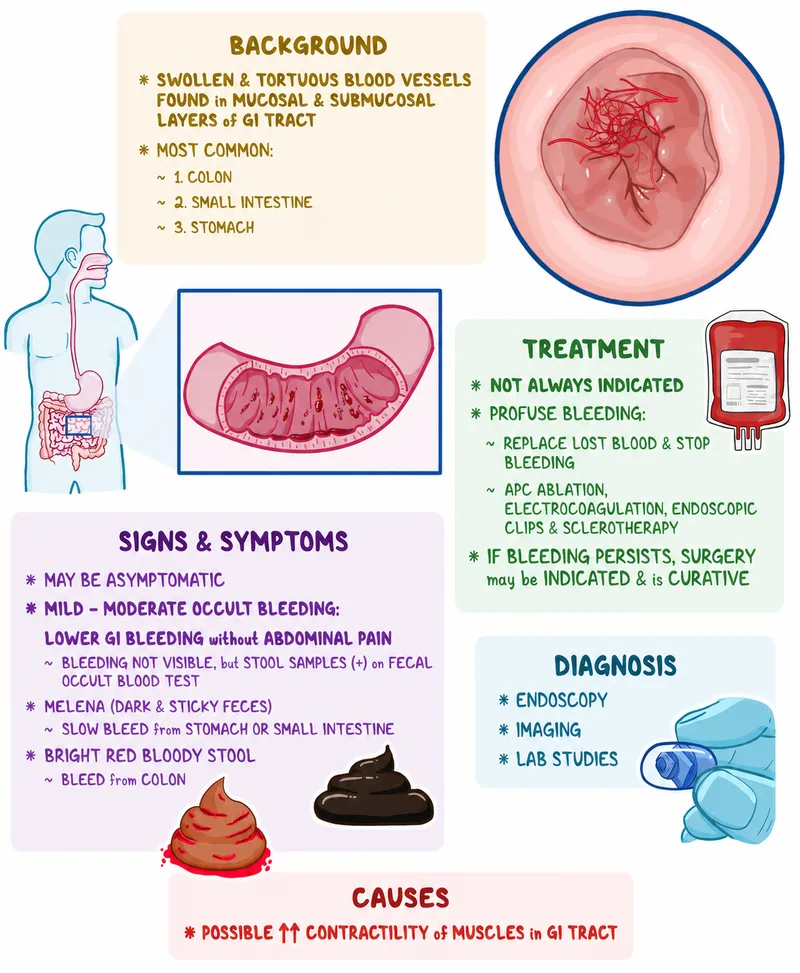 Angiodysplasia: Background, Signs, Treatment, Diagnosis