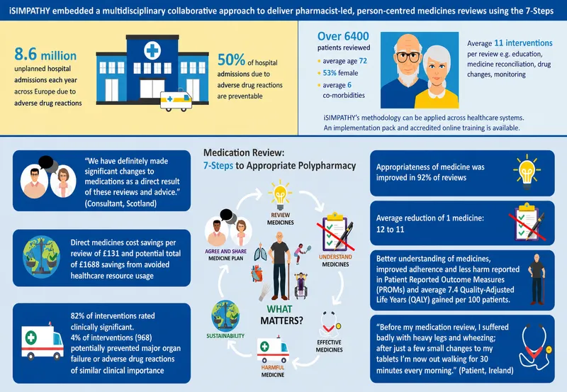 Polypharmacy management and deprescribing strategies