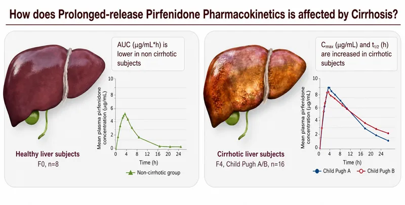 Pirfenidone Pharmacokinetics in Healthy vs Cirrhotic Liver