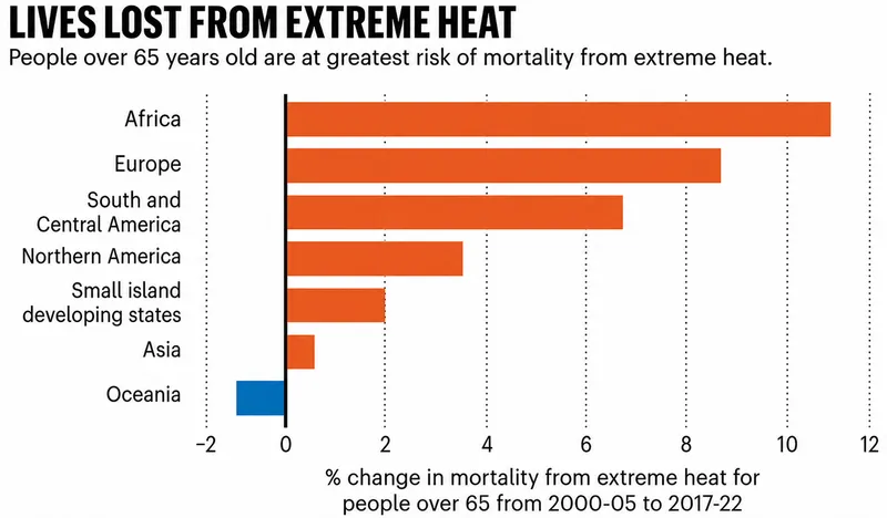 Mortality change from extreme heat for people over 65