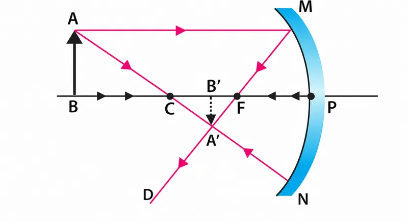 Ray diagram: image formation by concave mirror