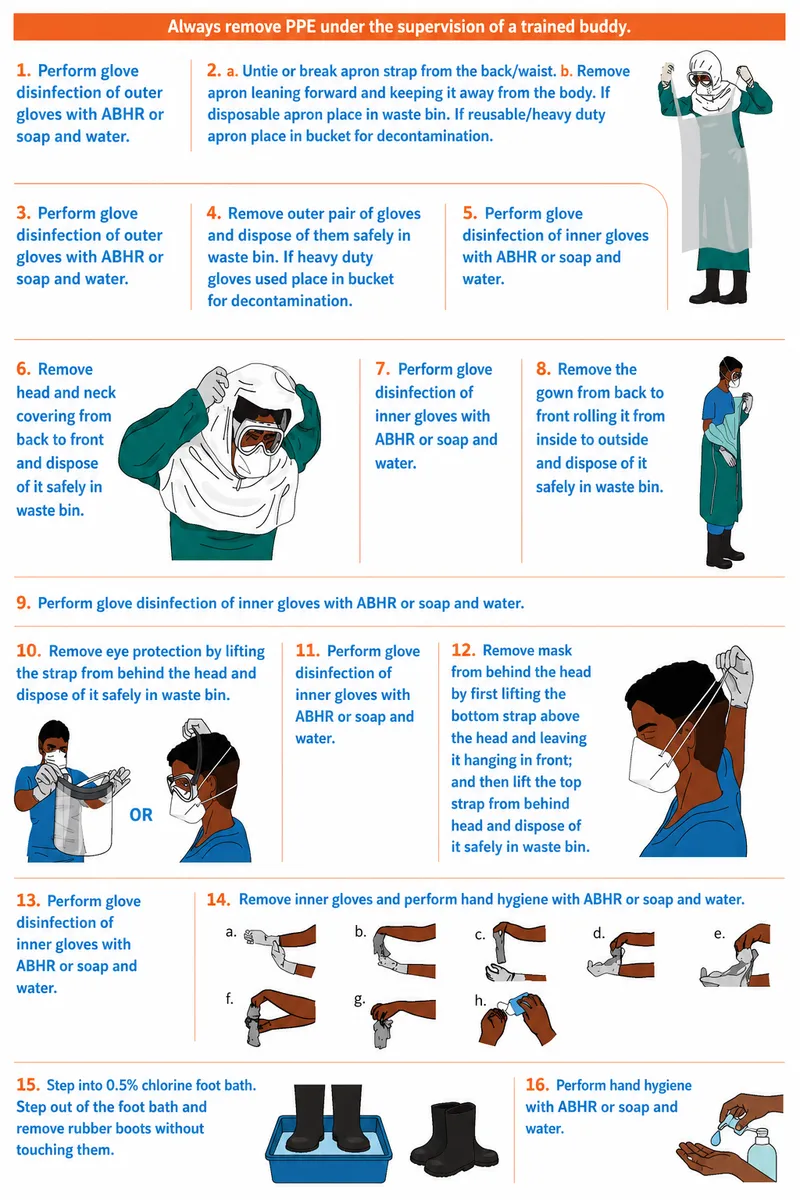 Steps to remove PPE for Ebola/Marburg disease