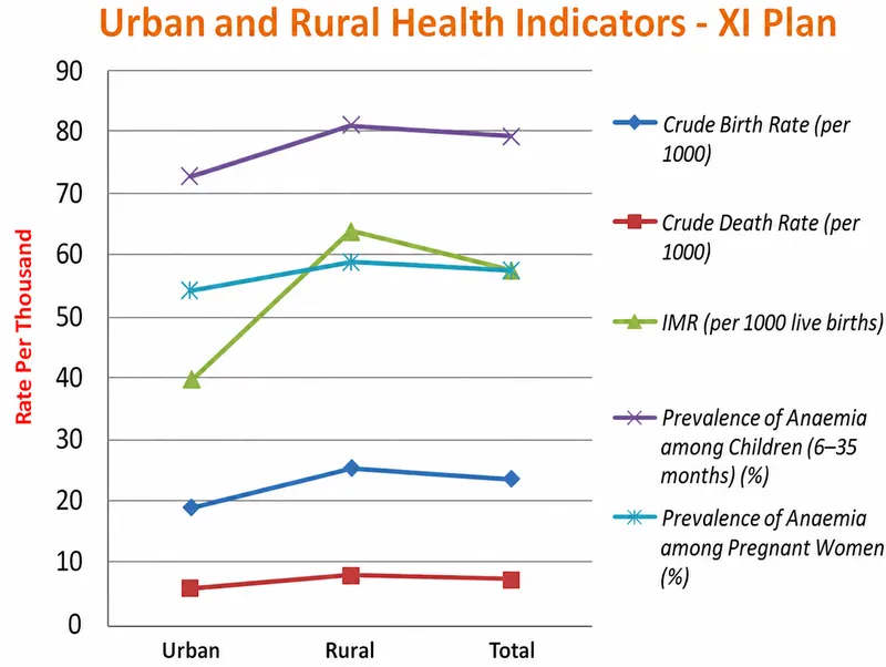 Urban vs Rural Health Indicators XI Plan India