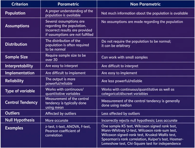 Parametric vs Non-Parametric Tests Comparison