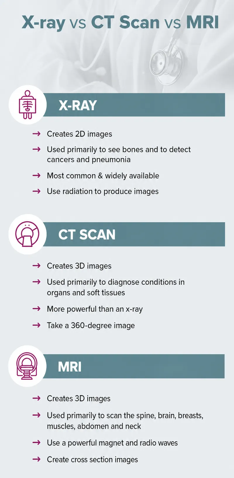 X-ray vs CT Scan vs MRI Comparison