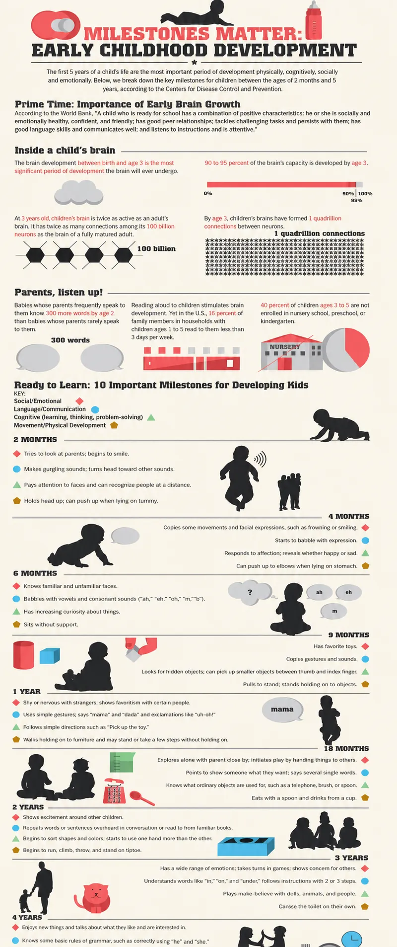 Early Childhood Developmental Milestones (2 months-5 years)