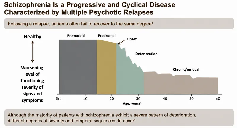 Schizophrenia: Progressive and Cyclical Disease Course