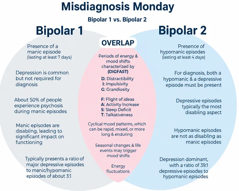 Bipolar 1 vs. Bipolar 2 Comparison (Manic vs. Hypomanic)