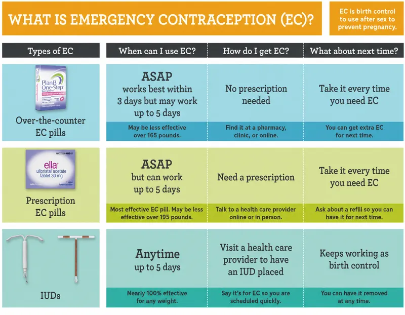 Emergency Contraception Methods Overview