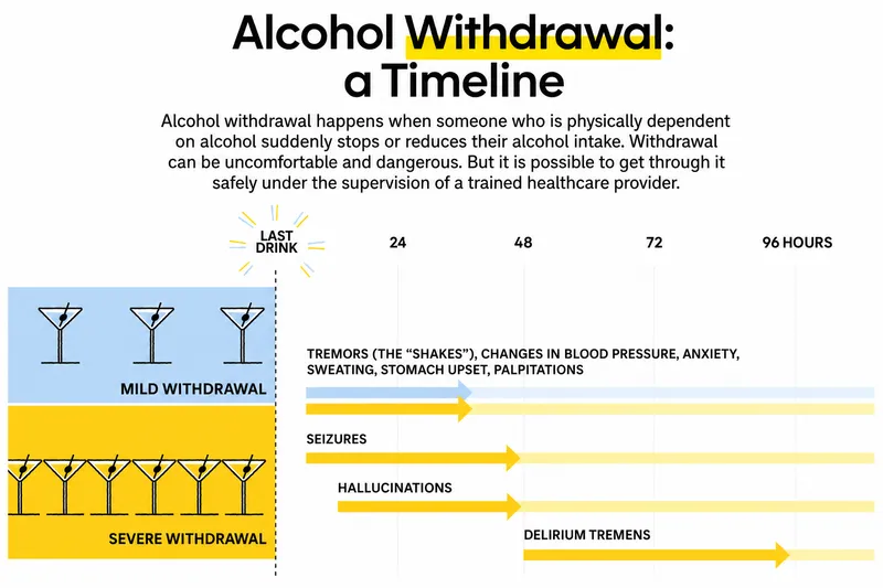 alcohol withdrawal timeline