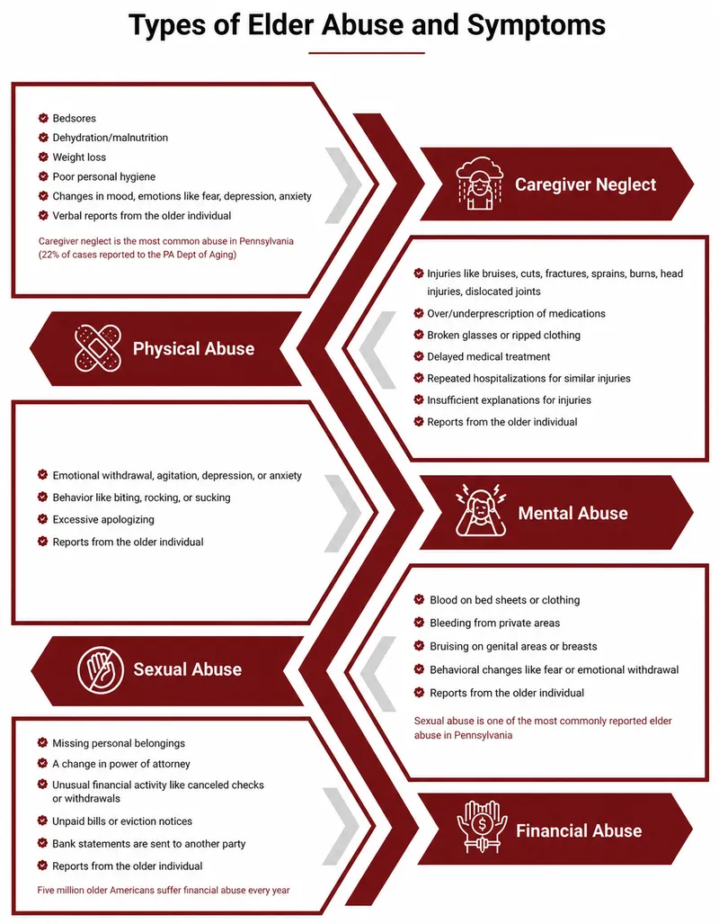 Infographic: Types of Elder Abuse and Symptoms