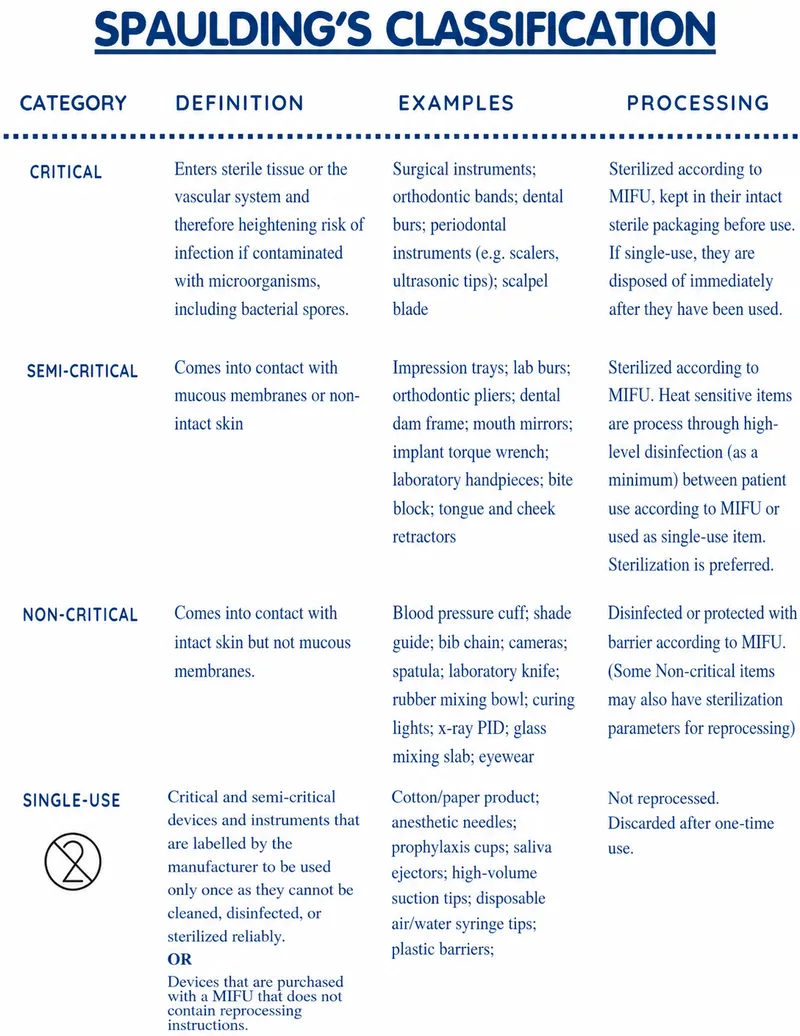 Spaulding classification diagram showing critical, semi-critical, and non-critical items