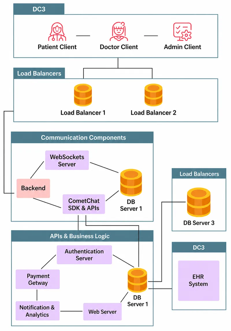 Telemedicine platform architecture diagram showing patient-provider connectivity layers