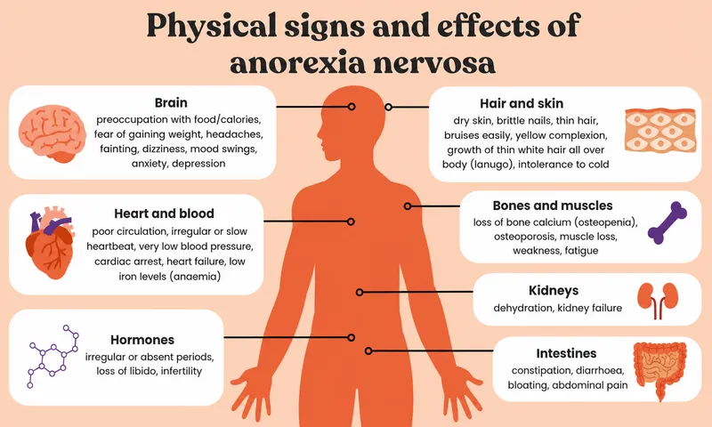 Physical effects of anorexia nervosa