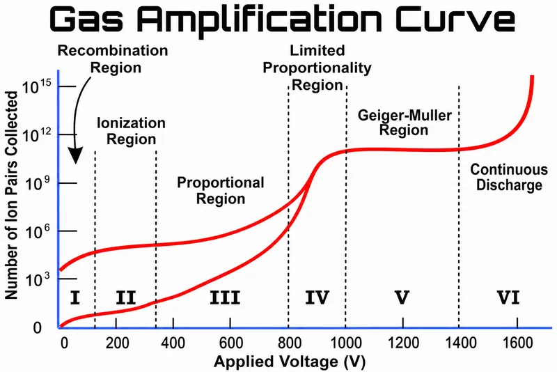 Gas detector operating regions graph