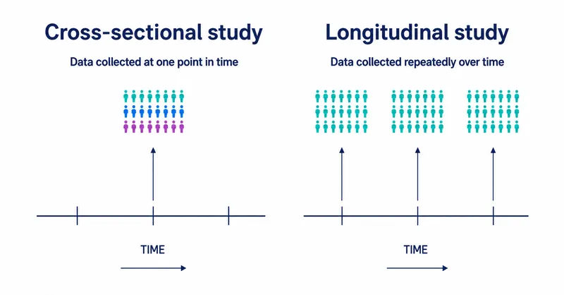Cross-sectional vs. Longitudinal Study Data Collection
