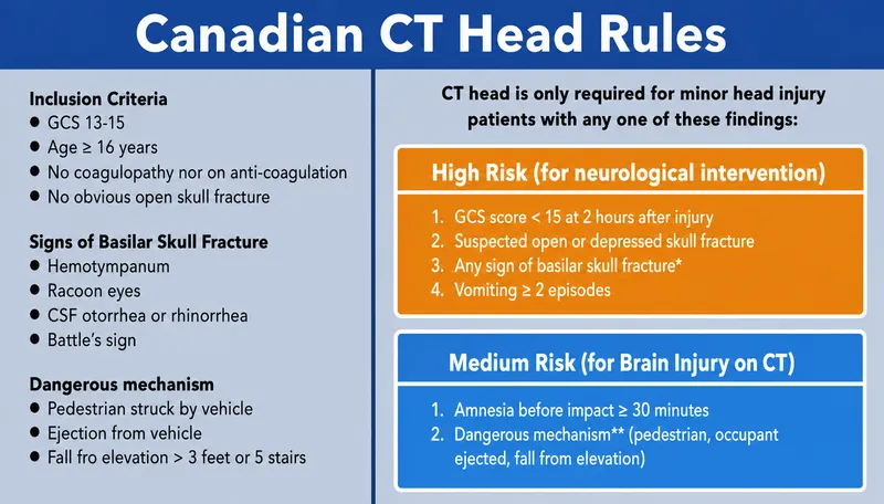 Canadian CT Head Rule Criteria