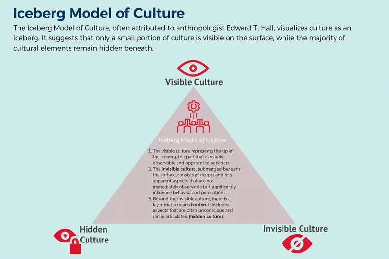 Iceberg Model of Culture: Visible, Invisible, Hidden