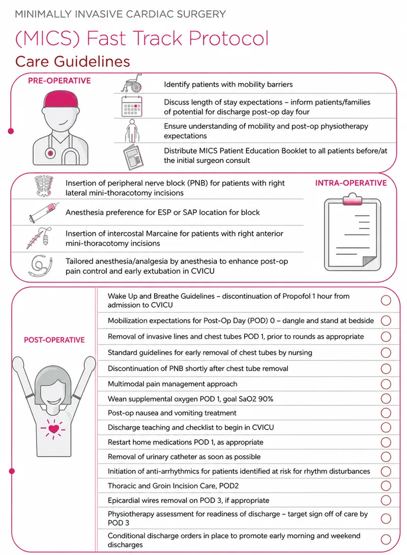 MICS Fast Track Protocol Care Guidelines
