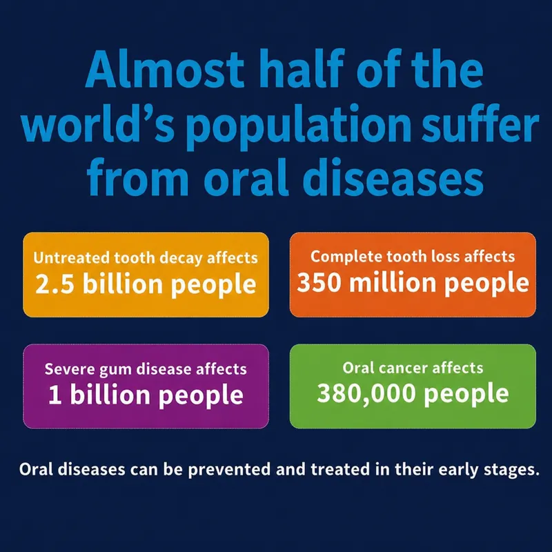 Global burden of oral diseases