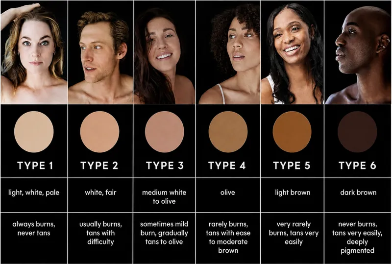 Fitzpatrick Skin Types 1-6 with characteristics