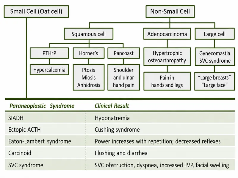 Paraneoplastic Syndromes by Cancer Type and Clinical Result