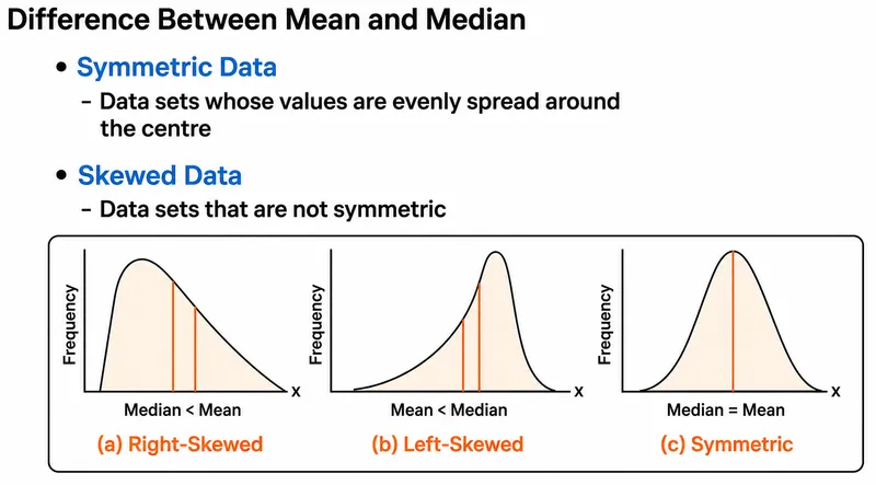 Mean and Median in Symmetric and Skewed Distributions