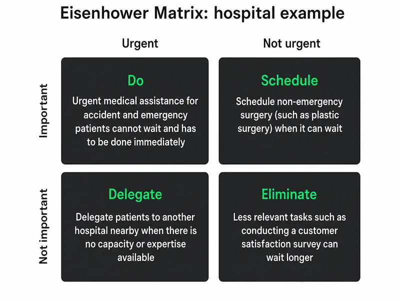Eisenhower Matrix for Clinical Task Prioritization