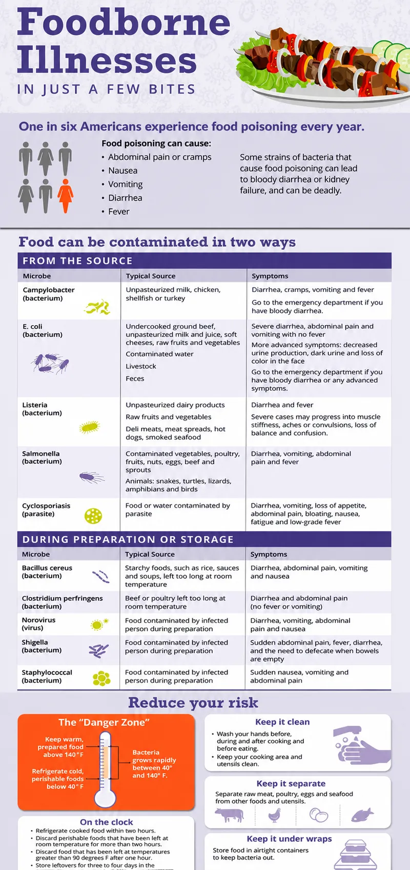 Foodborne Illnesses: Pathogens, Symptoms, Prevention