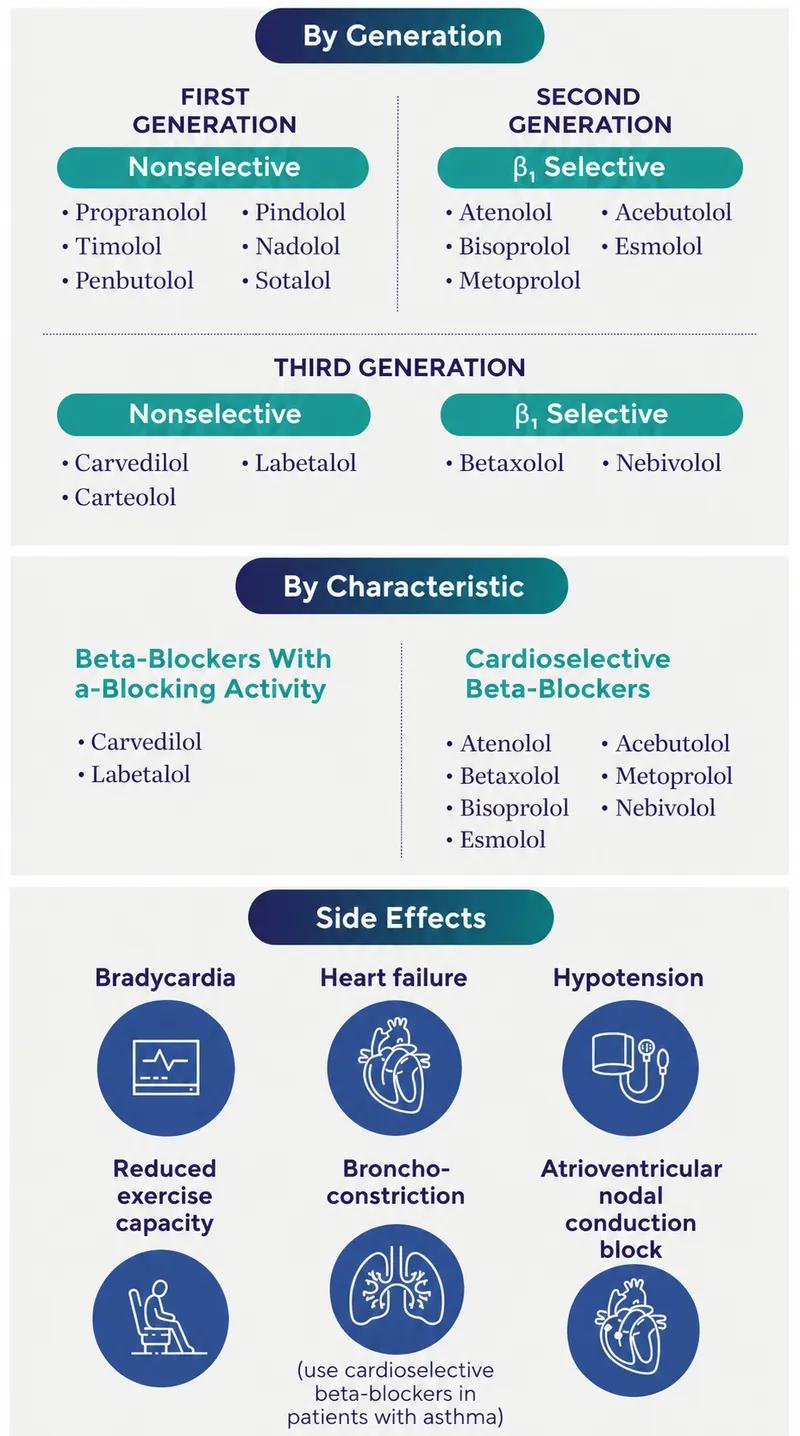 Comparison of beta-blocker selectivity and clinical applications