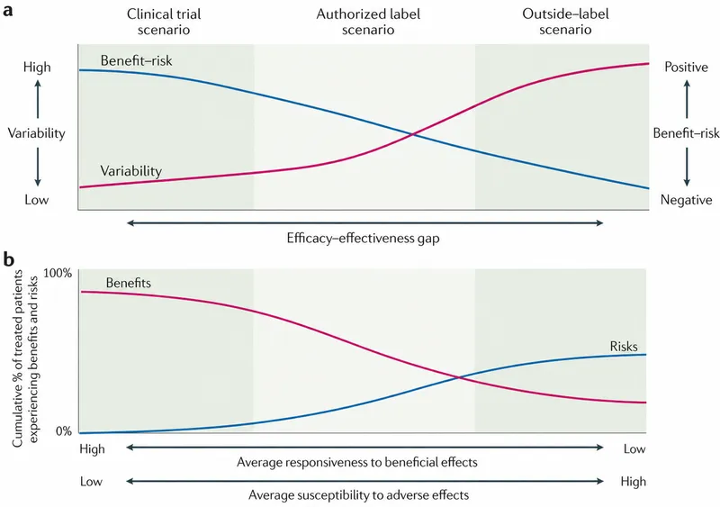 Benefit-risk and variability across clinical scenarios