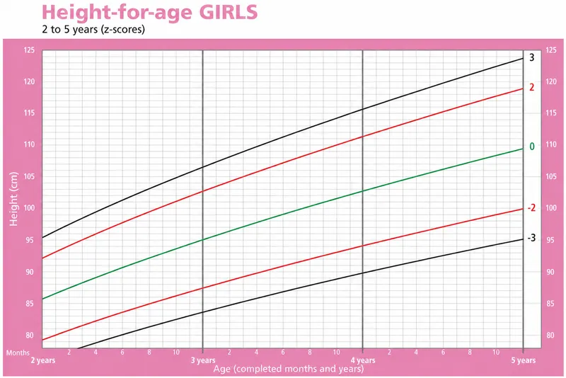 WHO Height-for-Age Z-Scores for Girls 2-5 Years