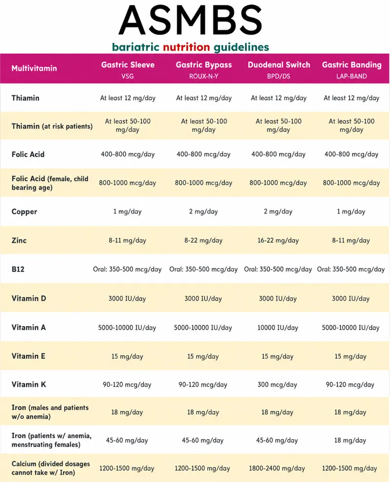ASMBS Bariatric Nutrition Guidelines