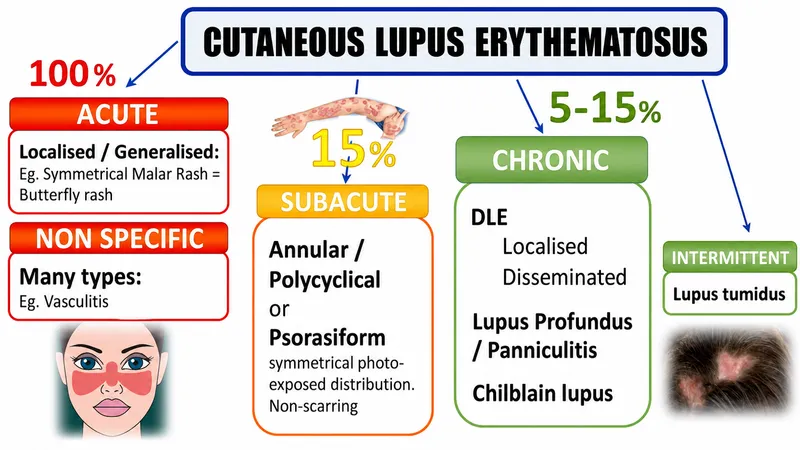 Cutaneous Lupus Erythematosus Classification