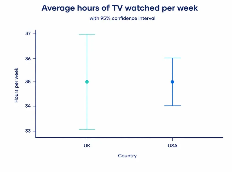 Confidence intervals for average TV hours in UK vs USA