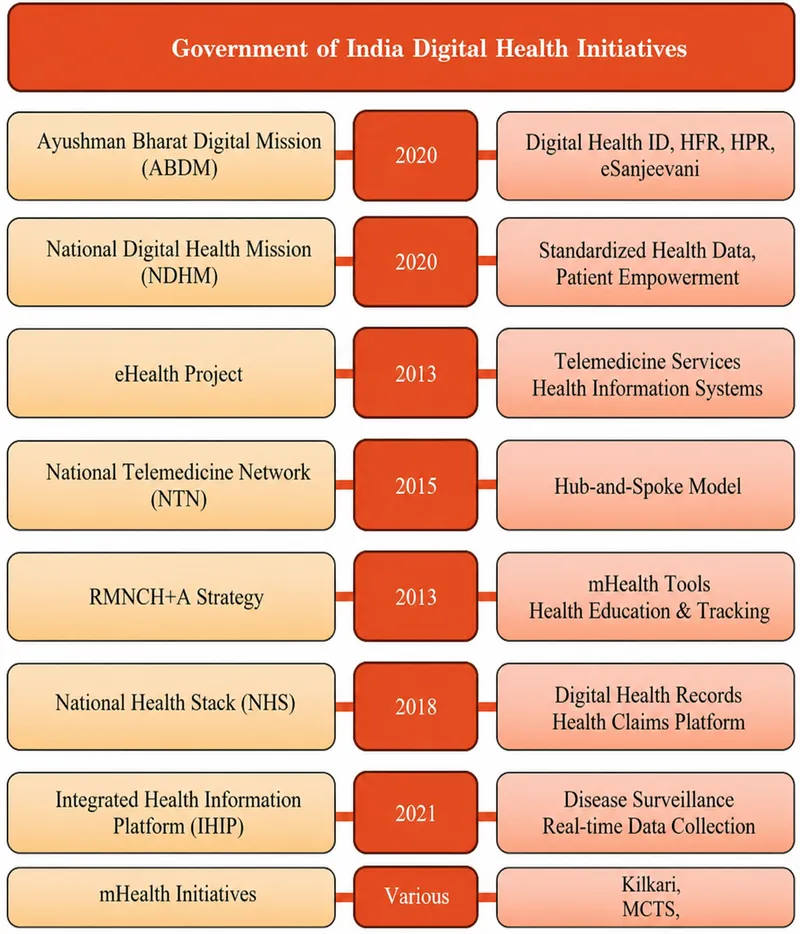 India Digital Health Initiatives Timeline