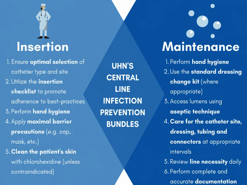 Central Line Infection Prevention Bundles