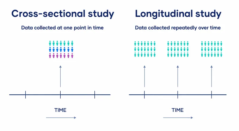 Cross-sectional vs. Longitudinal Study Data Collection
