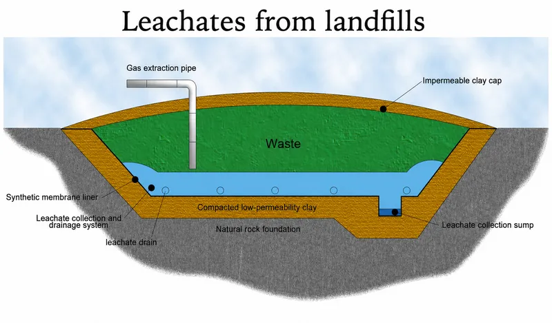 Sanitary Landfill Cross-Section