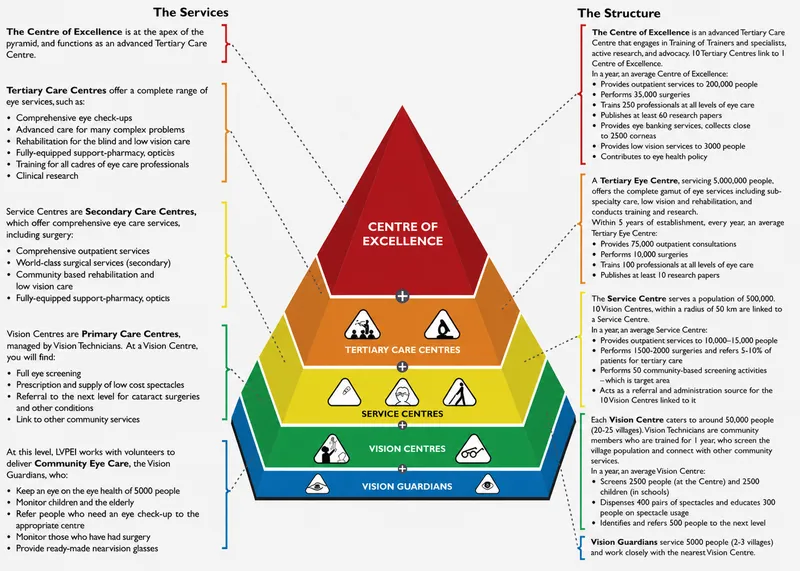 Eye Health Pyramid: Primary, Secondary, Tertiary Care